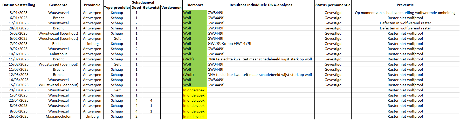 Tabel laatste schadegevallen