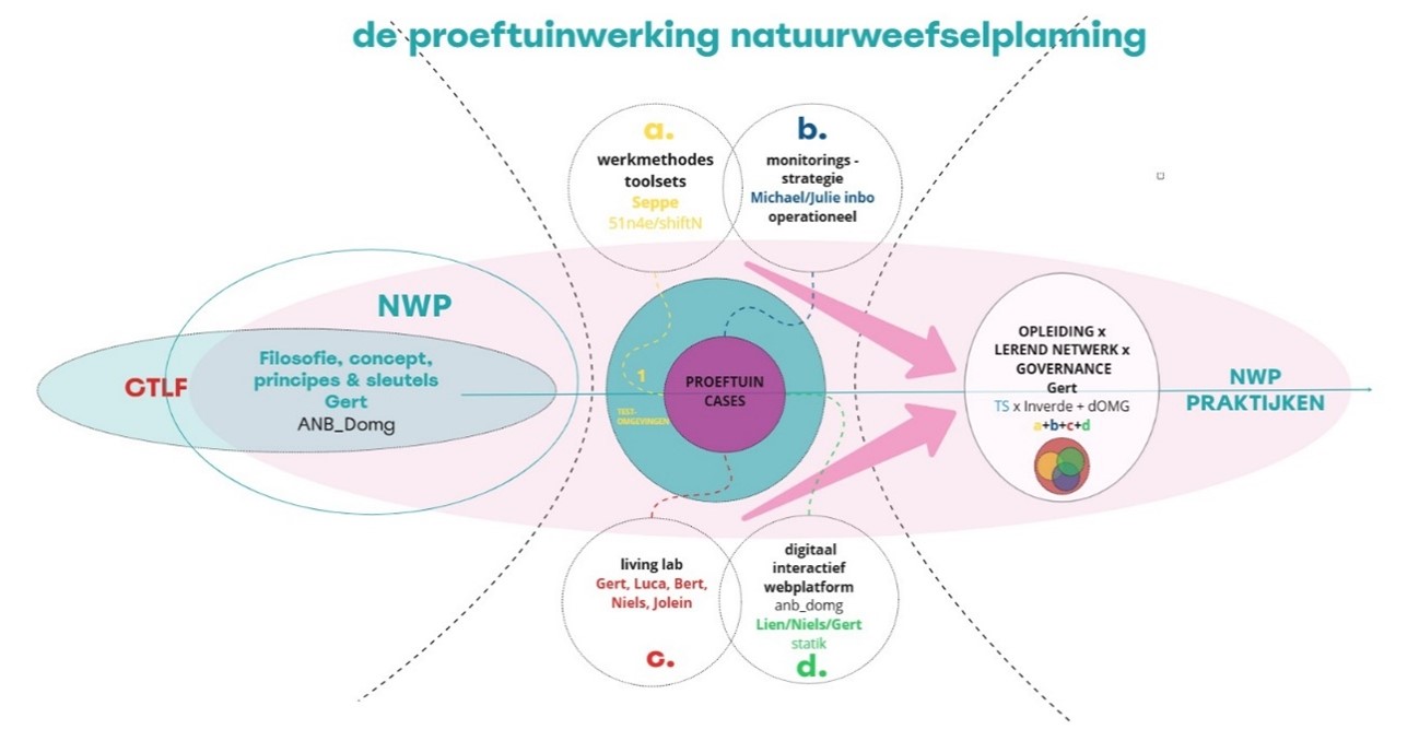 Grafiek proeftuinwerking