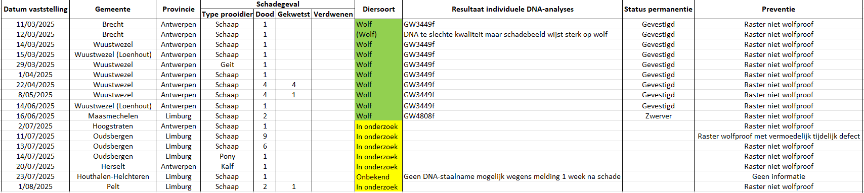Tabel laatste schadegevallen
