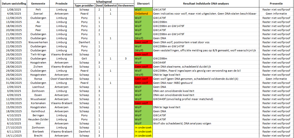 Tabel laatste schadegevallen