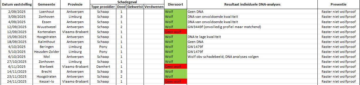 Tabel laatste schadegevallen